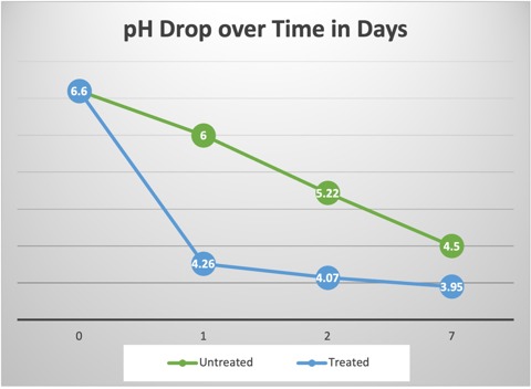 PH drop over time