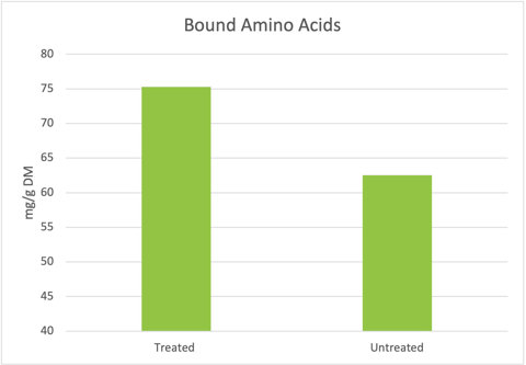 Bound Amino Acids